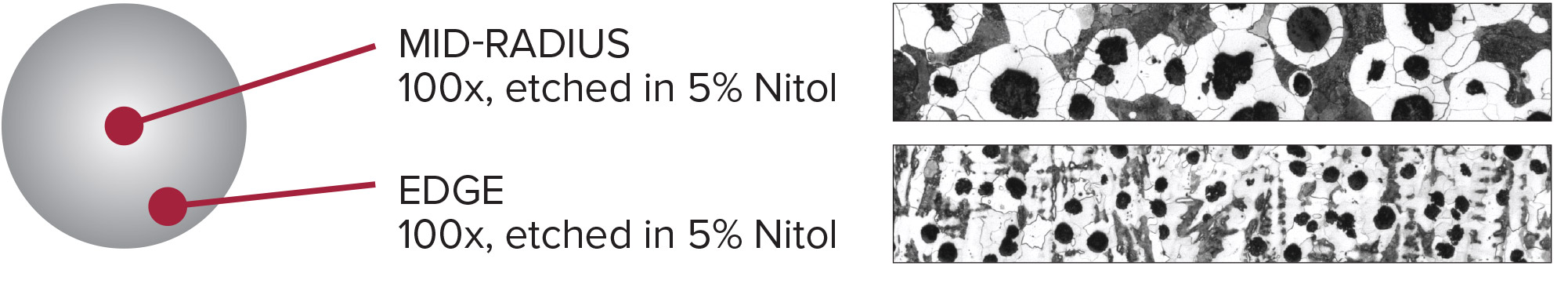 A graph detailing the microstructure of the 65-45-12X